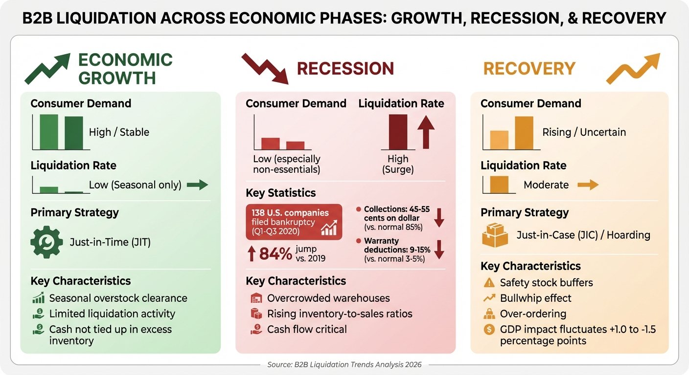 How Economic Cycles Impact B2B Liquidation Strategies and Rates