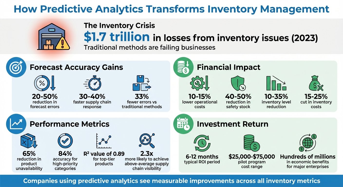 Predictive Analytics Impact on Inventory Management: Key Statistics and Benefits