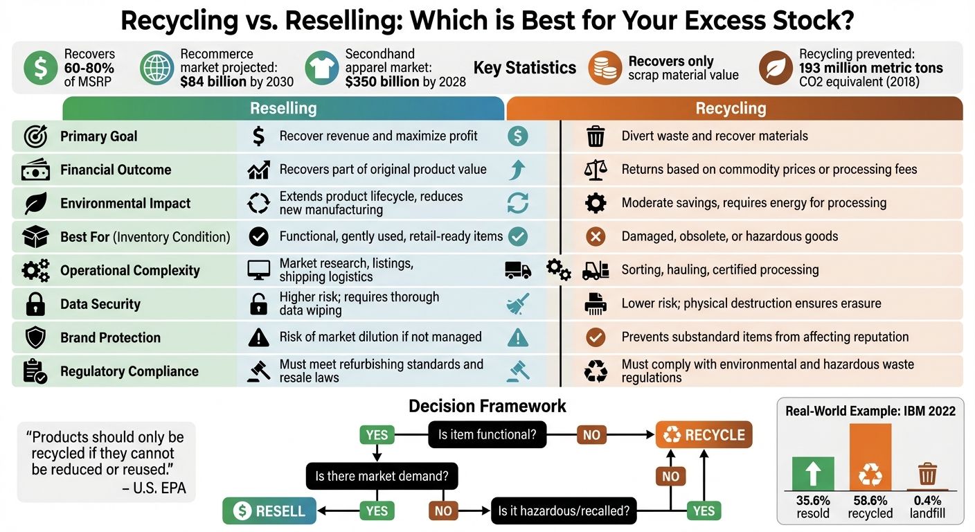 Recycling vs Reselling Excess Stock: Complete Comparison Guide