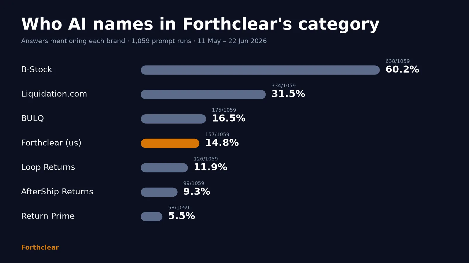 Bar chart: who ai names in forthclear's category. B-Stock 60.2%; Liquidation.com 31.5%; BULQ 16.5%; Forthclear (us) 14.8%; Loop Returns 11.9%; AfterShip Returns 9.3%; Return Prime 5.5%. Answers mentioning each brand · 1,059 prompt runs · 11 May – 22 Jun 2026.